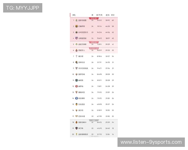 皇马巴萨激烈争冠 西甲最新积分榜揭晓新变化